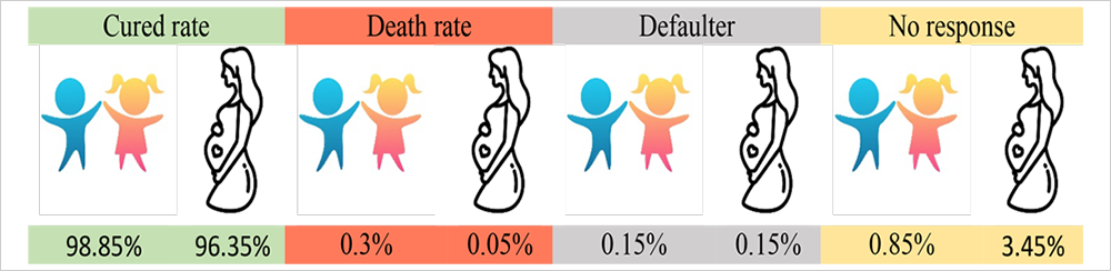 Curated Rate of Rickets